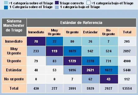 Medicina de emergencia pediátrica: <i>triage</i> y recursos - Medwave