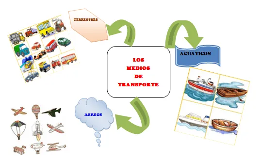 LOS MEDIOS DE TRANSPORTE PARA NIÑOS DE TRANSICIÓN