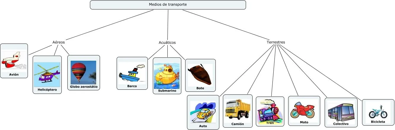 Medios de Transportes en Inglés: CONOCIENDO Y APRENDIENDO LOS ...
