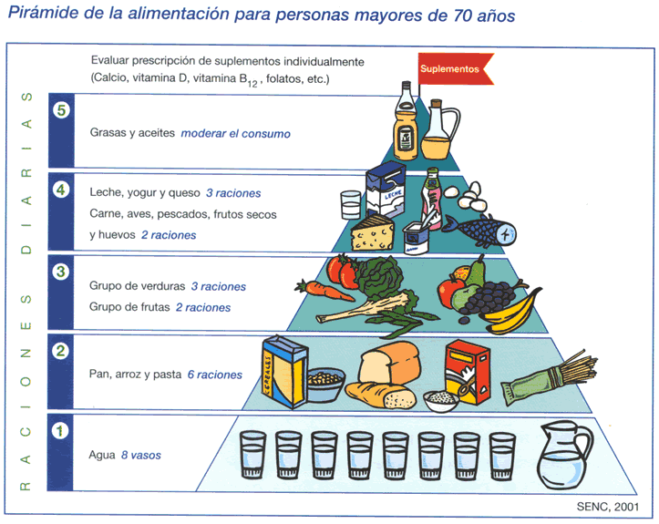 Los Mejores Consejos para Bajar de Peso: Imágenes de piramidés ...