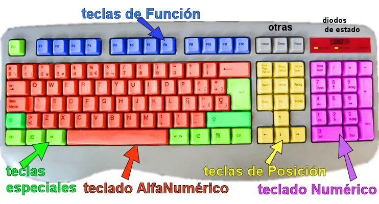 Menciona las partes y funciones de teclado señalando sus partes ... Menciona las partes y funciones de teclado señalando sus partes ...