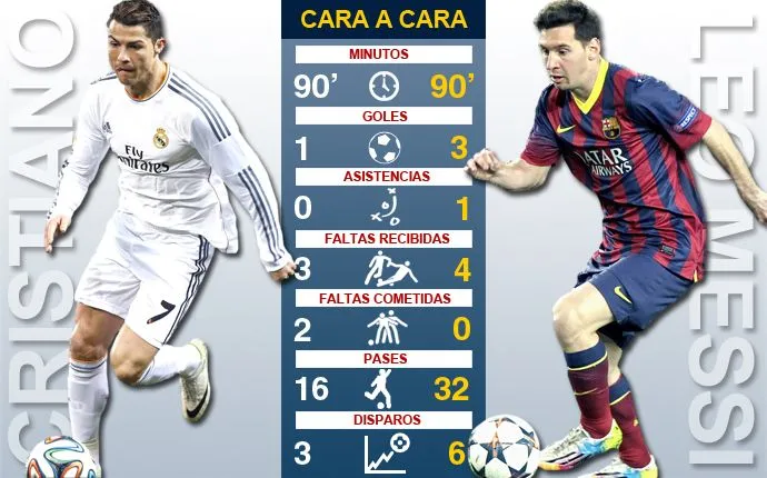 Messi, un 'hat trick' para brillar más que Cristiano Ronaldo - CLÁSICO