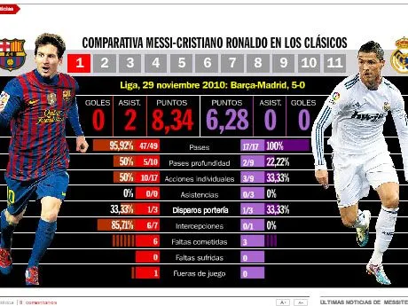 En Holanda comprobaron "científicamente" que Messi es mejor que ...