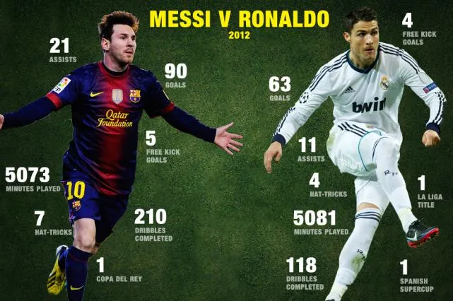 Messi vs Ronaldo 2012 infographic - Football365News