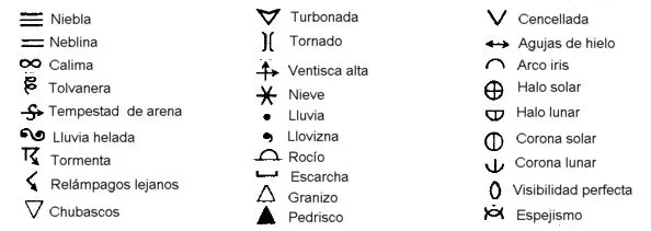 Meteorología para todos >--> Signos convencionales más utilizados Meteorología para todos >--> Signos convencionales más utilizados