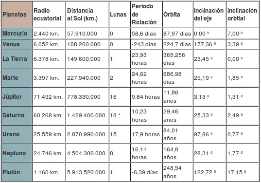 Tabla del planeta solar - Imagui