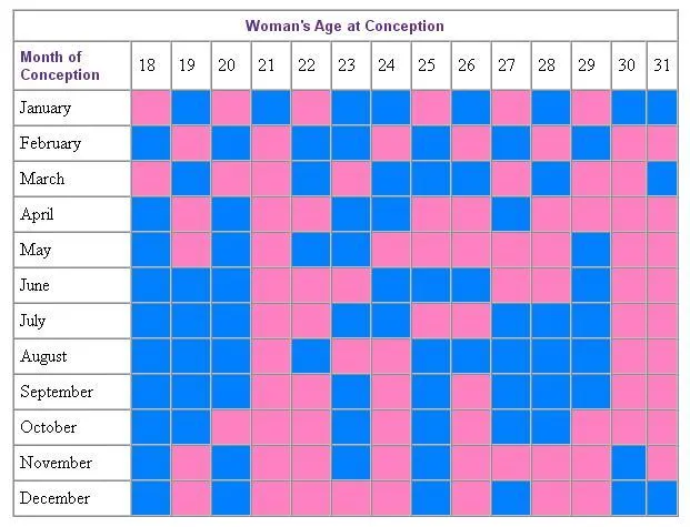 Método para predecir el sexo del bebe. Calendario lunar Método para predecir el sexo del bebe. Calendario lunar