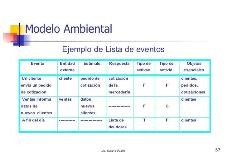 Metodologia Estructurada - Análisis -