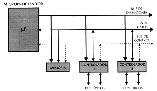 Microcontroladores - Monografias.com