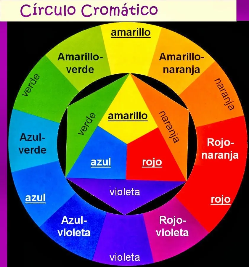 Milamakeup: Mini entradiita 6- Círculo cromático y el maquillaje Milamakeup: Mini entradiita 6- Círculo cromático y el maquillaje