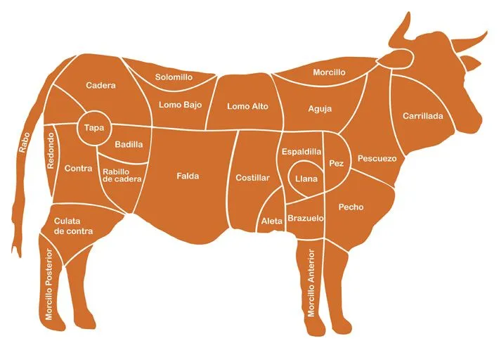 miscelanea culinaria: LOS CORTES Y USOS DE LA CARNE DE VACUNO. miscelanea culinaria: LOS CORTES Y USOS DE LA CARNE DE VACUNO.