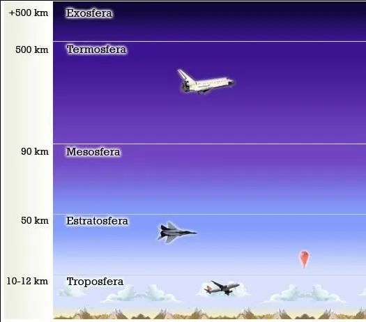 FOTOS DIBUJOS CULTURA GEOGRAFIA: DIBUJOS DE LAS CAPAS DE LA ATMOSFERA