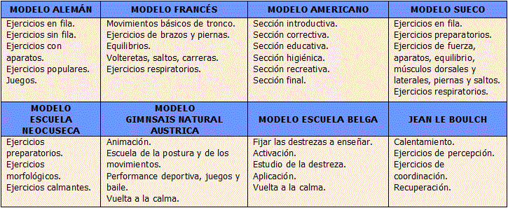 El modelo o esquema actual de sesión de Educación Física escolar