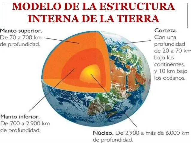 1. modelo de la estructura interna de la tierra 1. modelo de la estructura interna de la tierra