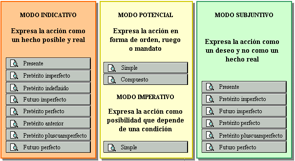 Modos y Tiempos Verbales