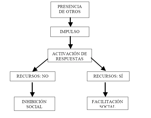 MOTIVACIÓN: CONDUCTA Y PROCESO