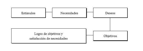 Motivación laboral | MOTIVACIÓN