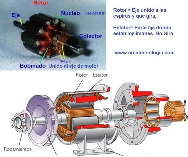 El Motor Electrico Funcionamiento y Partes