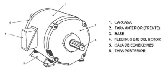 Motores eléctricos C.A. - Monografias.com