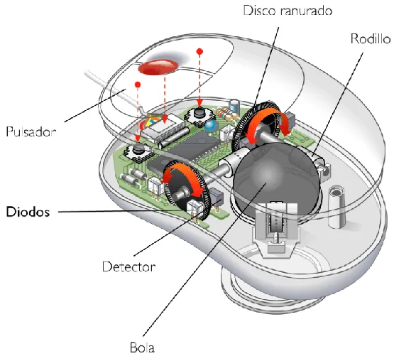 Mouse | Ensamblaje de Computadoras