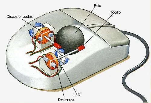 EL MOUSE Y SUS PARTES: El Mouse Mecanico