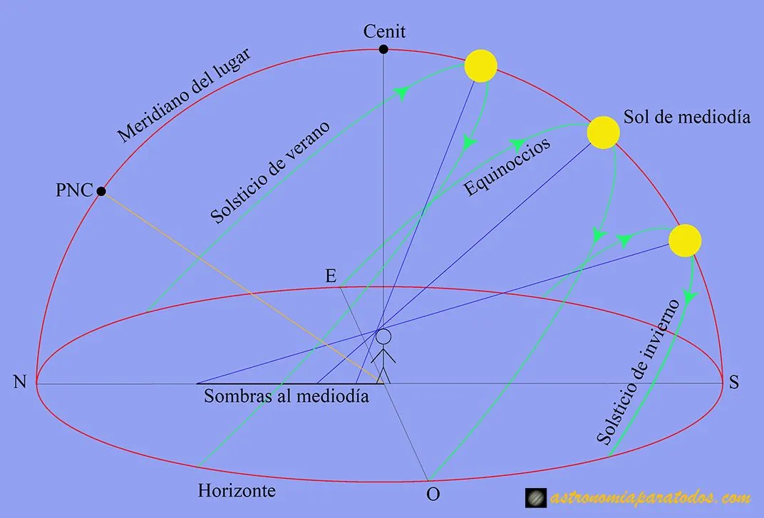 El movimiento aparente del Sol | Astronomía para todos El movimiento aparente del Sol | Astronomía para todos