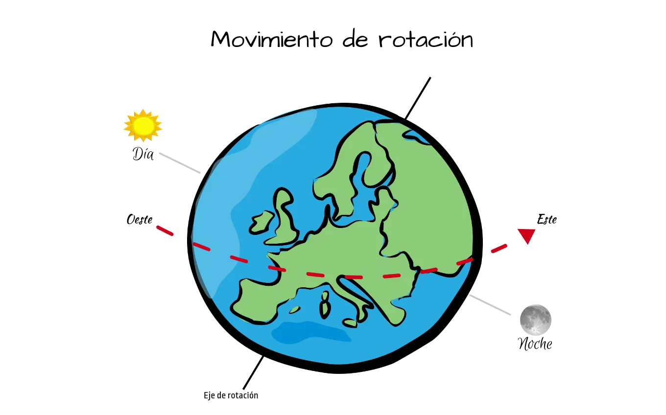 Qué es el movimiento de rotación y traslación de la Tierra? | El blog de  franz
