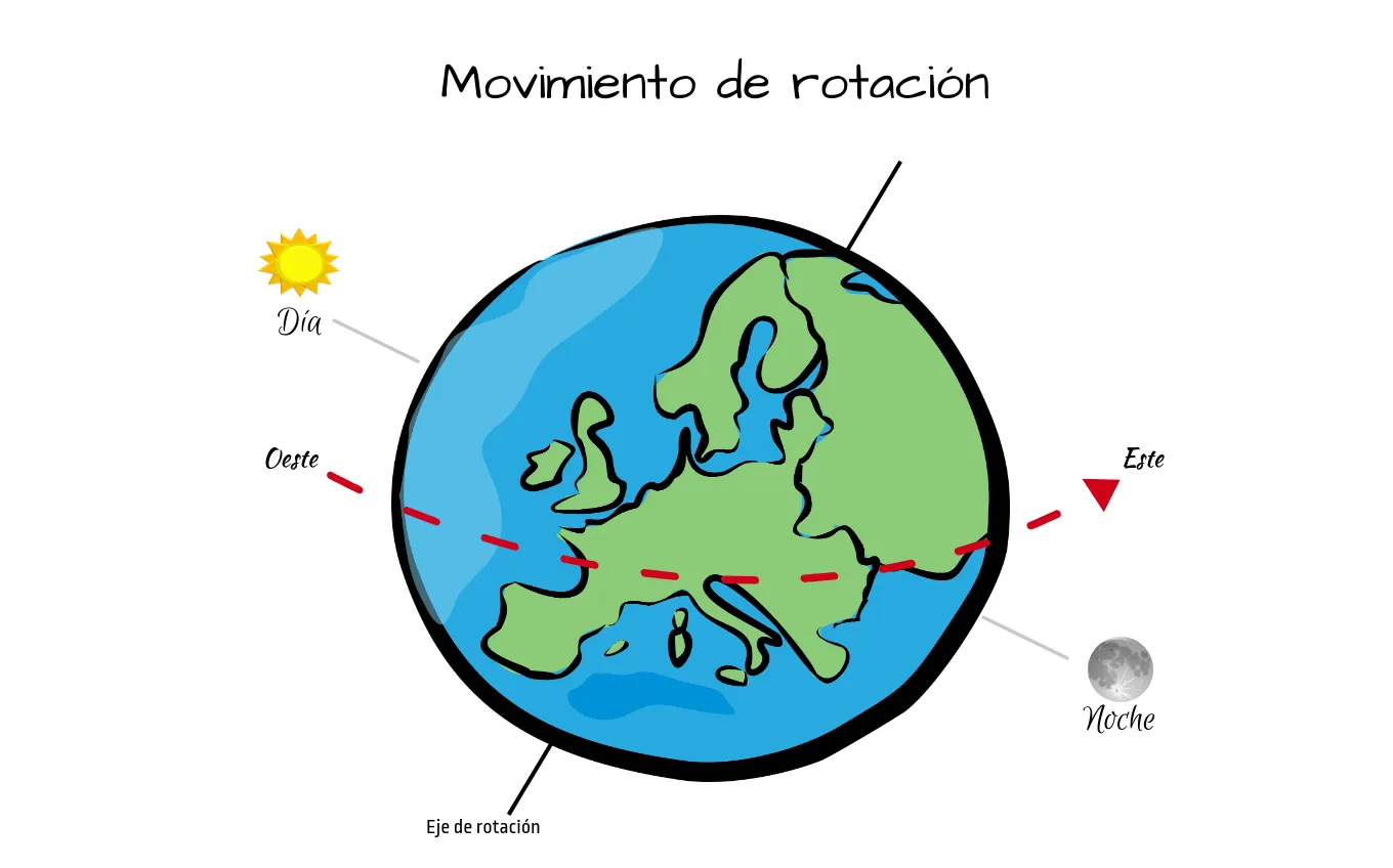 Qué es el movimiento de rotación y traslación de la Tierra? | El blog de franz Qué es el movimiento de rotación y traslación de la Tierra? | El blog de franz