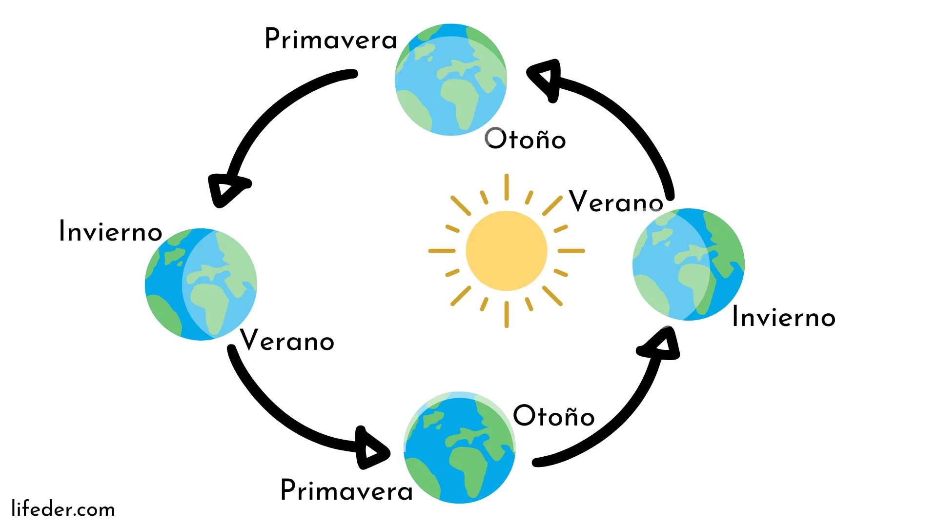 Movimiento de traslación de la Tierra: qué es, causas, consecuencias