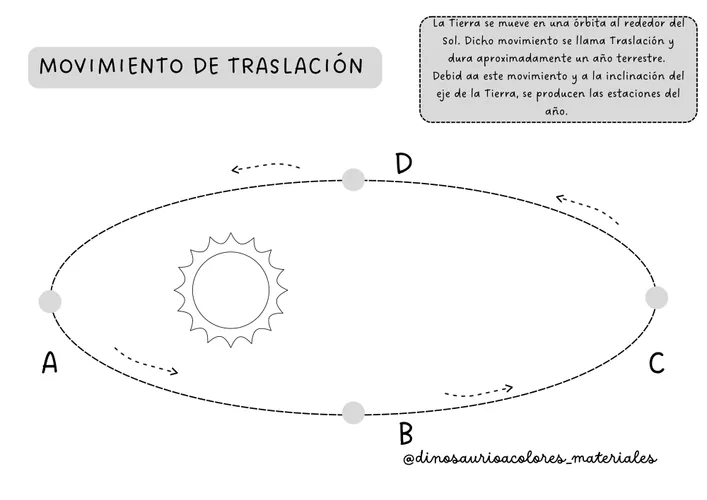 Movimiento de traslación de la Tierra - material de la siguiente asignatura  Ciencias naturales