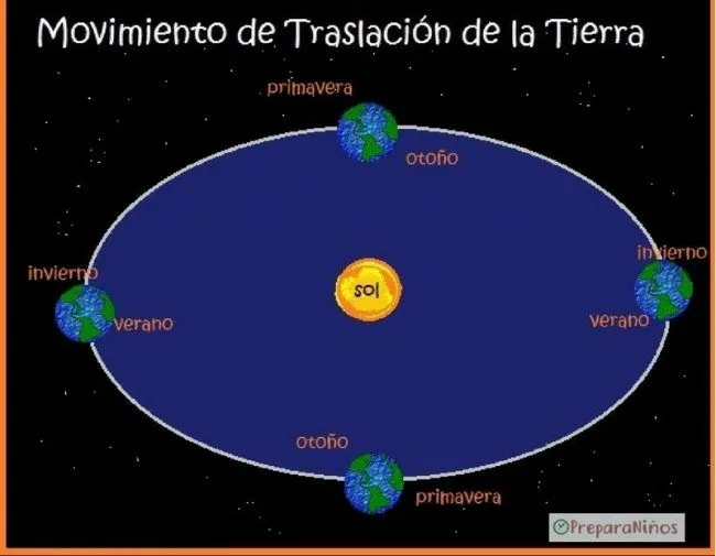 Movimiento de Traslación de la Tierra para Niños - PreparaNiños.com