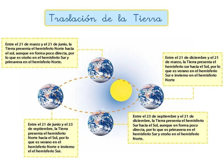 Movimientos de la Tierra y sus consecuencias: rotación y traslación