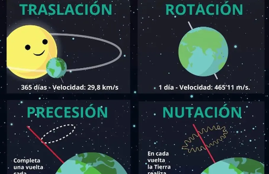 Los movimientos de la Tierra. ¿Cuáles son? ¿Qué consecuencias tienen? -  Escolar - ABC Color