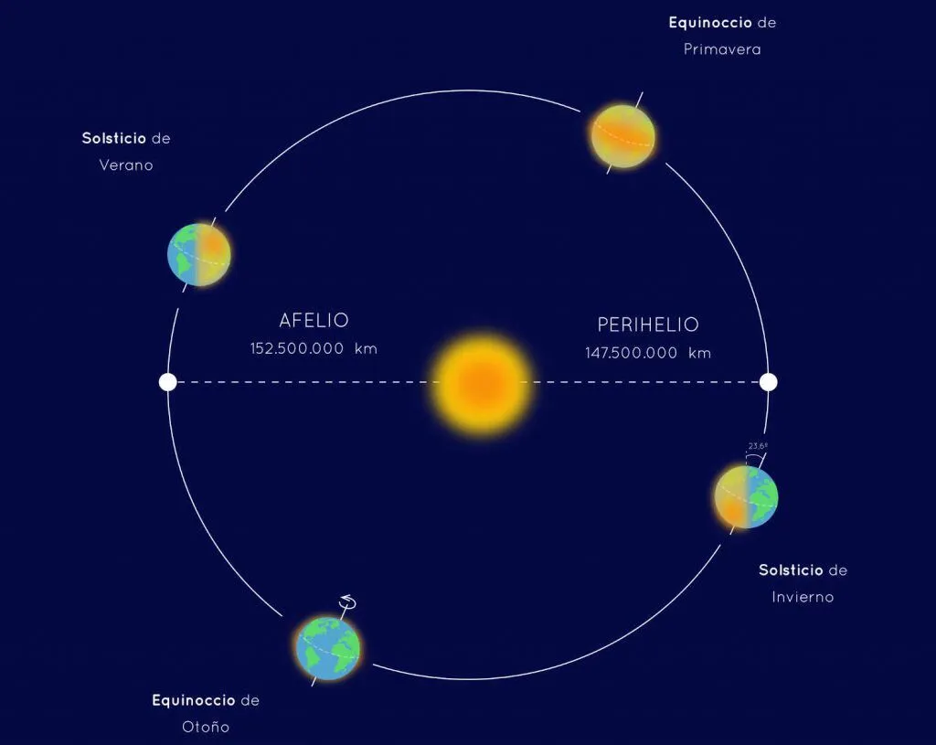 Movimientos de la Tierra: cuáles son y qué efectos tienen Movimientos de la Tierra: cuáles son y qué efectos tienen