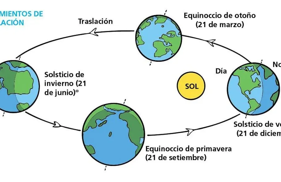 Movimientos de la Tierra - Escolar - ABC Color