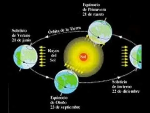 Movimientos de la tierra, estaciones, rotación traslación ... Movimientos de la tierra, estaciones, rotación traslación ...