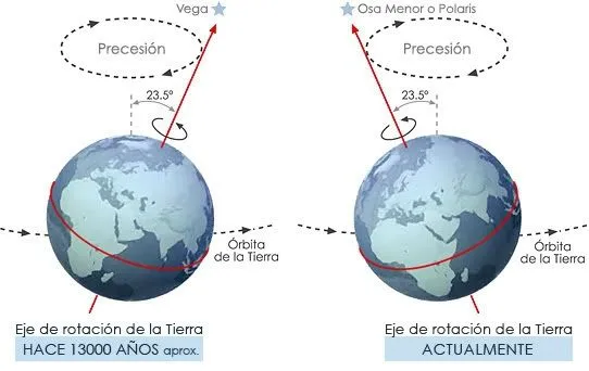 Cuáles son los movimientos de la Tierra? - Te interesa saber