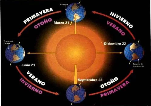 Cuáles son los movimientos de la Tierra? :: Te interesa saber Cuáles son los movimientos de la Tierra? :: Te interesa saber