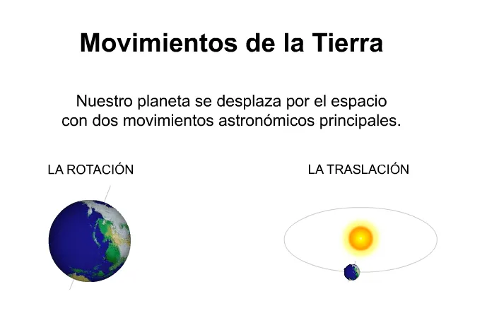 Los movimientos de la tierra para niños de primaria - Imagui