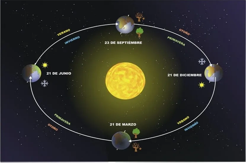 Movimientos de la Tierra: rotación, traslación, precesión y nutación |  Meteorología en Red