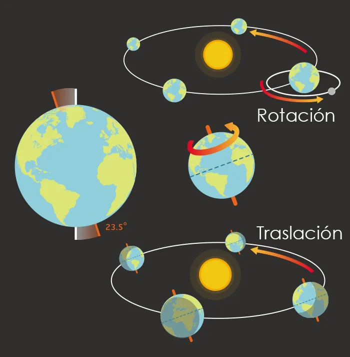 LOS MOVIMIENTOS DE LA TIERRA – Travelling across time / Viajando a través  del tiempo