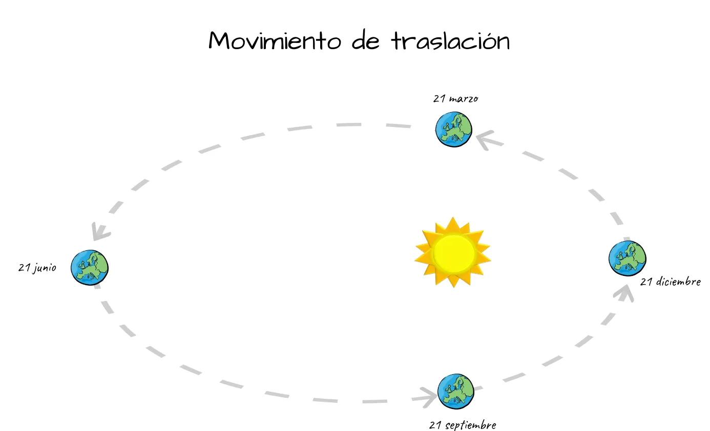 Los Movimientos de la Tierra - Unidad de Apoyo Para el Aprendizaje Los Movimientos de la Tierra - Unidad de Apoyo Para el Aprendizaje