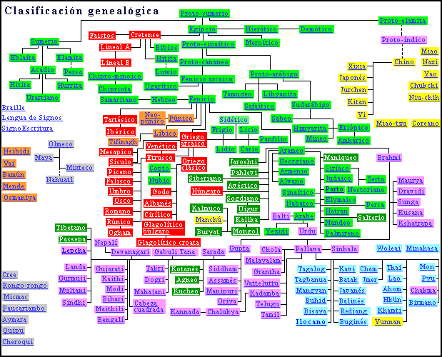 El mundo de la filología clásica: Árbol genealógico de las lenguas ... El mundo de la filología clásica: Árbol genealógico de las lenguas ...