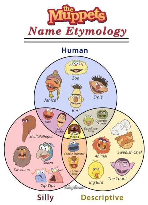 Muppets Venn Diagram. Etimología de los nombres de... • Pop-sesivo