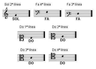 La música es bella: Las claves musicales de la partitura musical La música es bella: Las claves musicales de la partitura musical