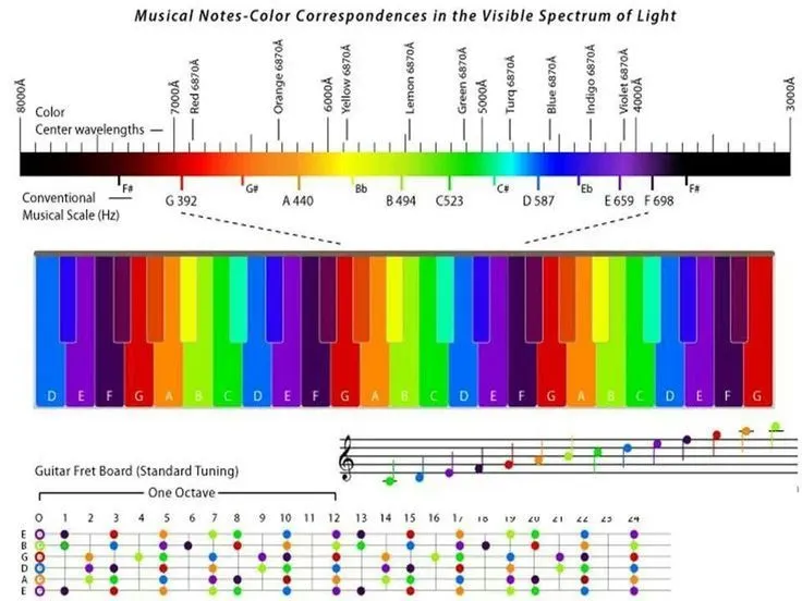Musical notes and their corresponding colors in the visible ...