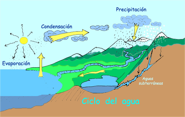 NATURBLOG: Ciclo del agua