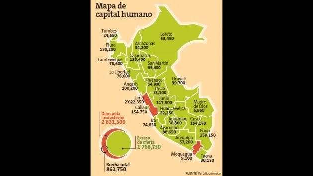Se necesitan más de 860 mil profesionales | Impresa | Peru21