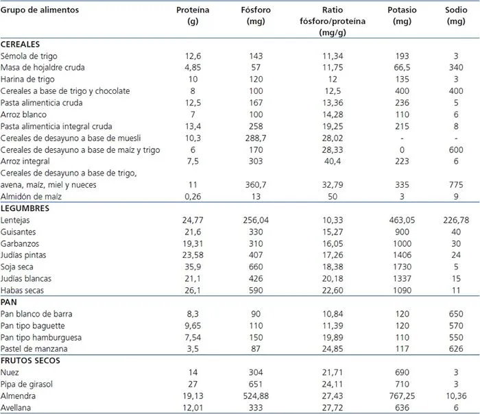 Nefrología (Madrid) - Tablas de ratio fósforo/proteína de ... Nefrología (Madrid) - Tablas de ratio fósforo/proteína de ...
