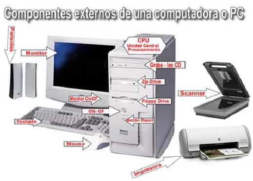 Nombra las partes de un computador - Imagui